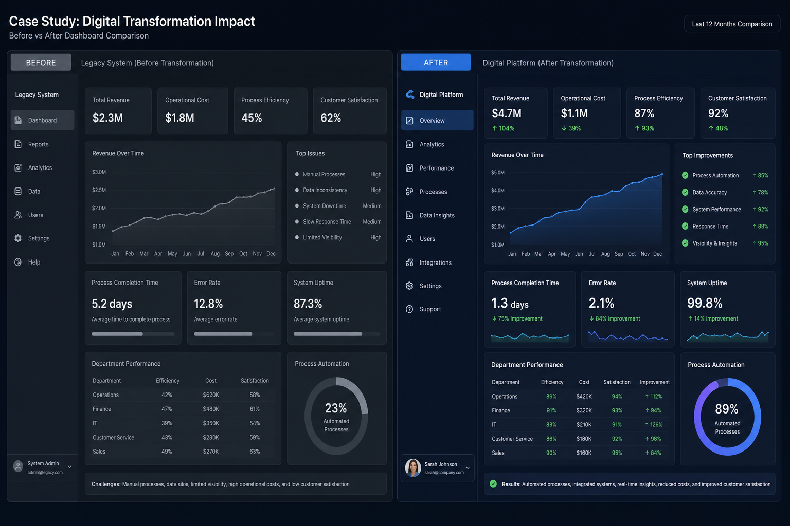 Dashboard antes e depois da transformação digital
